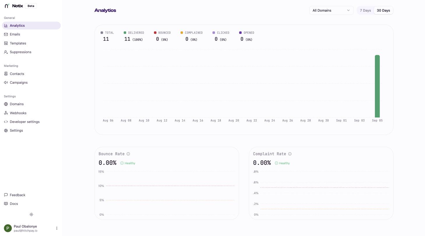 Notix analytics dashboard: totals for delivered, bounced, complained, clicked and opened email over 30 days, with bounce and complaint rate panels.