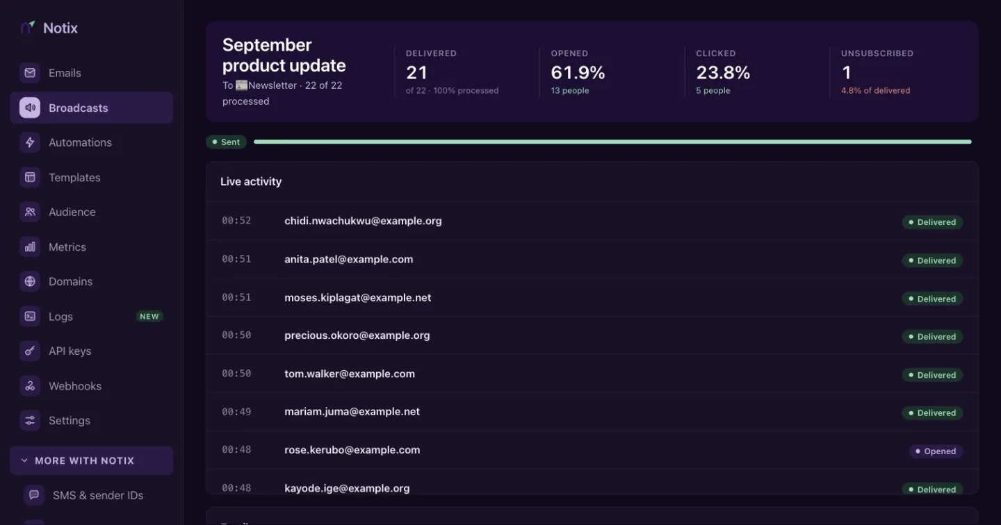 A broadcast report with delivered, opened, clicked and unsubscribed figures, live activity and the email