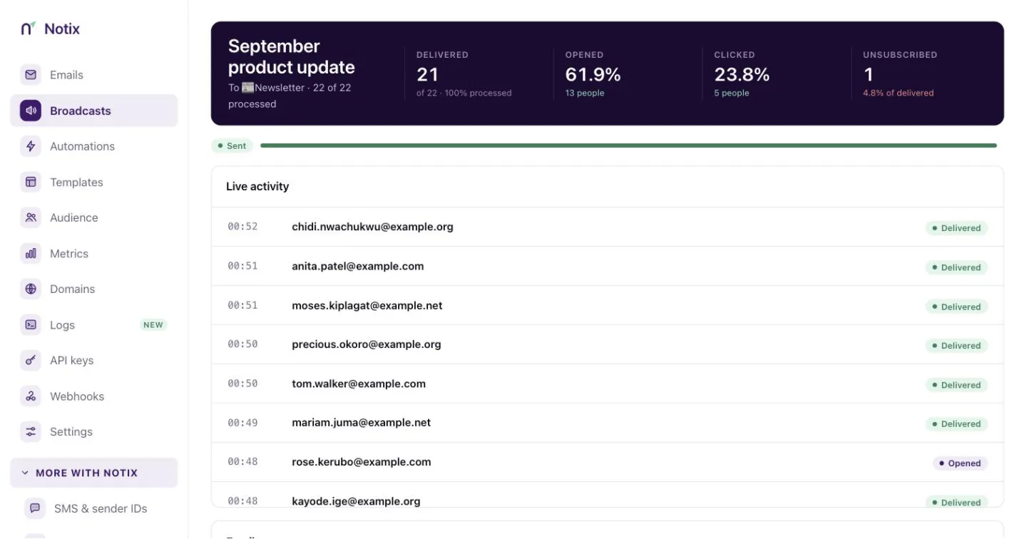 A broadcast report with delivered, opened, clicked and unsubscribed figures, live activity and the email