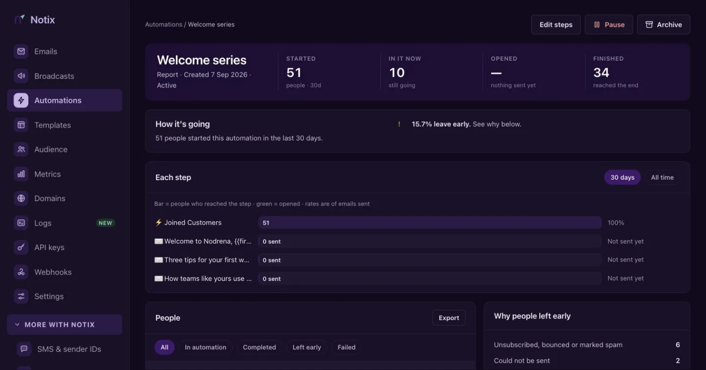 The Runs tab with a table of people and one person's step-by-step timeline