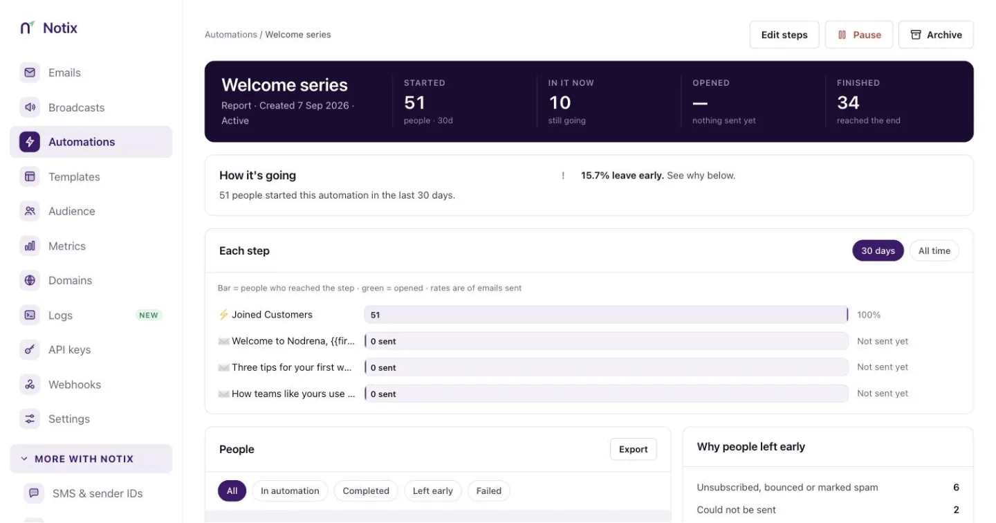 The Runs tab with a table of people and one person's step-by-step timeline