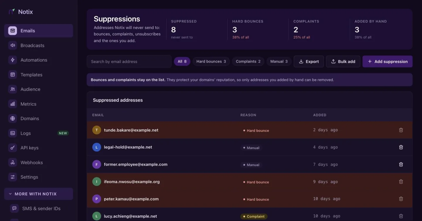 The Suppressions page listing suppressed addresses and why